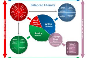 A graphic that shows the components of a balanced literacy approach and how they connect to each other.